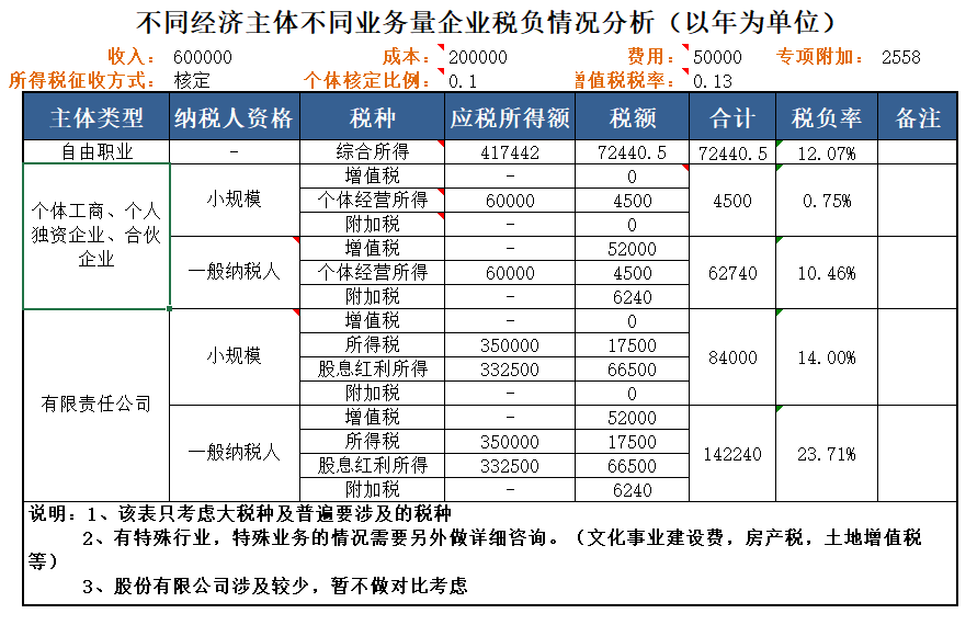 注冊(cè)公司時(shí)不同類型的經(jīng)濟(jì)主體，交稅金額的差異