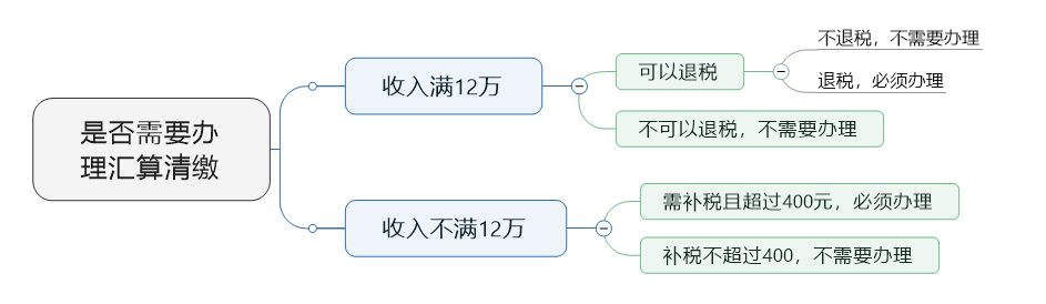 個(gè)人所得稅,匯算清繳