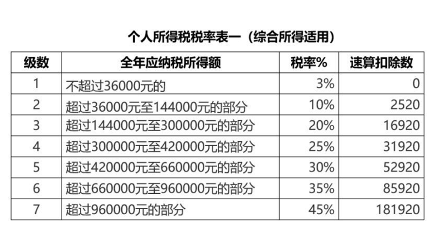 匯算清繳,個(gè)人所得稅,綜合所得,稅率表