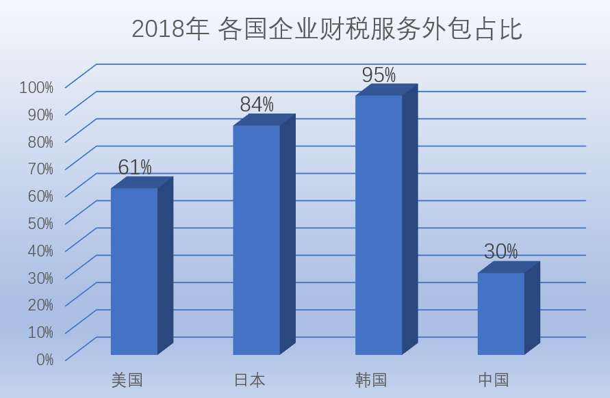 財(cái)務(wù)外包,各國(guó)情況,比例